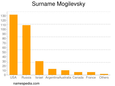 Surname Mogilevsky