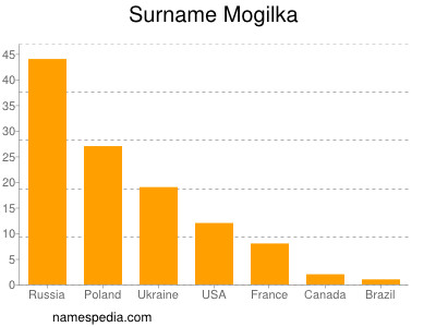 Surname Mogilka