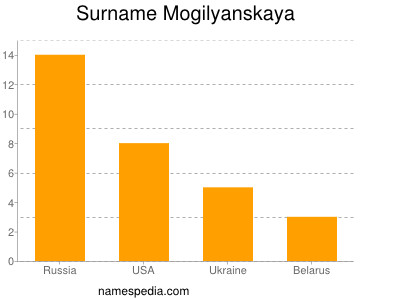 Surname Mogilyanskaya