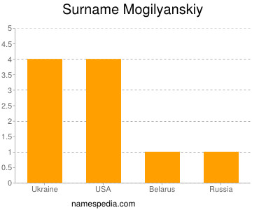 Surname Mogilyanskiy