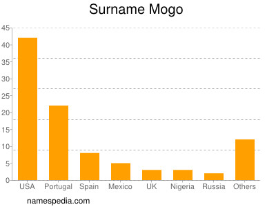 Surname Mogo