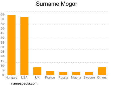 Surname Mogor