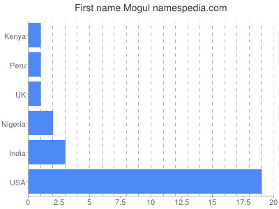 Given name Mogul