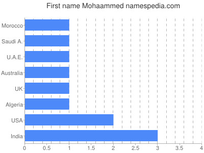 Given name Mohaammed