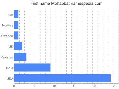 Given name Mohabbat