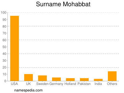 Surname Mohabbat