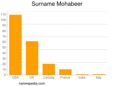 Surname Mohabeer
