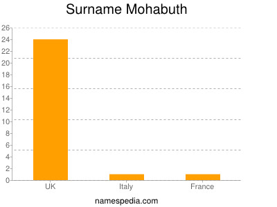 Surname Mohabuth