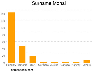 Surname Mohai