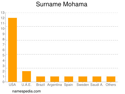 Surname Mohama
