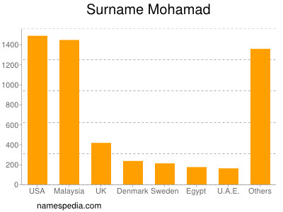 Surname Mohamad