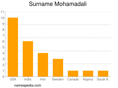 Surname Mohamadali