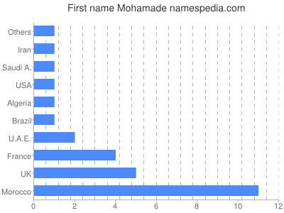 Given name Mohamade