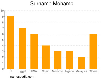 Surname Mohame