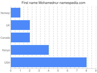 Given name Mohamednur