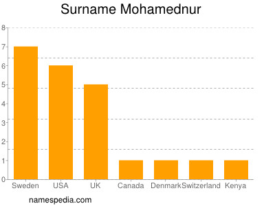 Surname Mohamednur