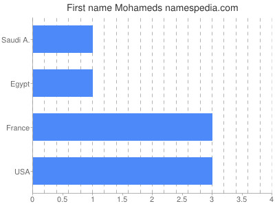 Given name Mohameds