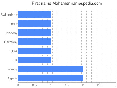 Given name Mohamer