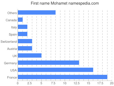 Given name Mohamet