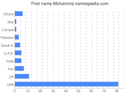 Given name Mohamma