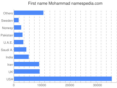 Given name Mohammad