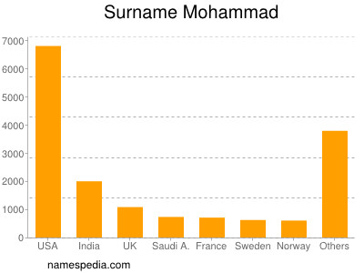 Surname Mohammad