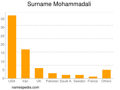 Surname Mohammadali