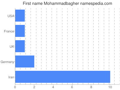 Given name Mohammadbagher