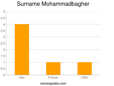 Surname Mohammadbagher