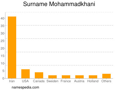 Surname Mohammadkhani