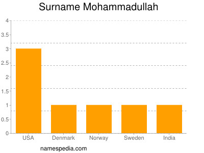 Surname Mohammadullah