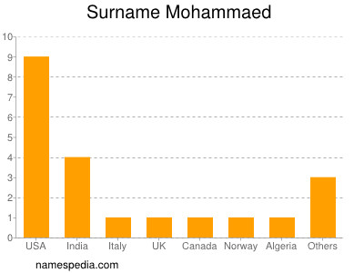 Surname Mohammaed
