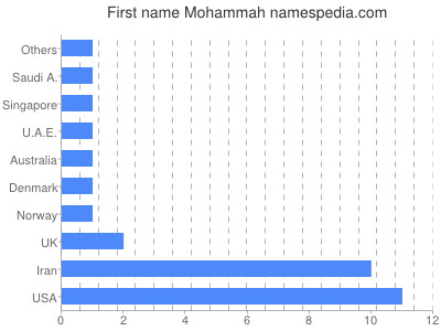 Given name Mohammah
