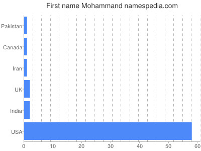 Given name Mohammand