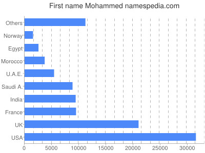 Given name Mohammed