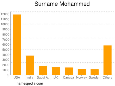 Surname Mohammed