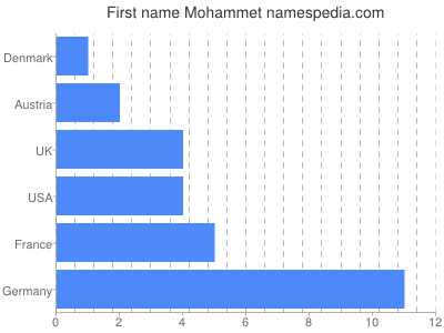 Given name Mohammet