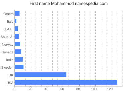 Given name Mohammod