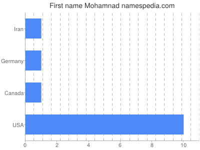 Given name Mohamnad