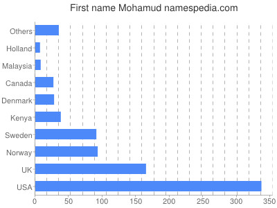 Given name Mohamud