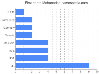 Given name Mohanadas