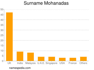 Surname Mohanadas