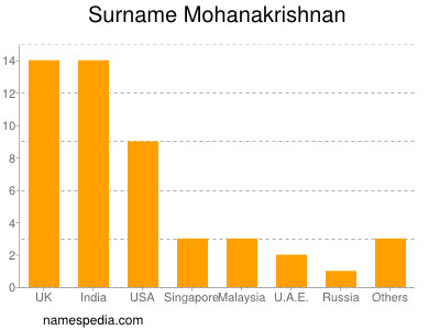Surname Mohanakrishnan