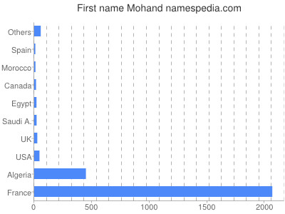 Given name Mohand