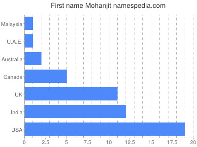 Given name Mohanjit