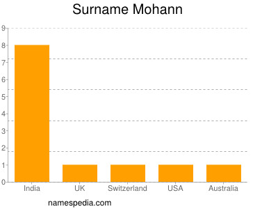 Surname Mohann
