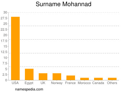 Surname Mohannad
