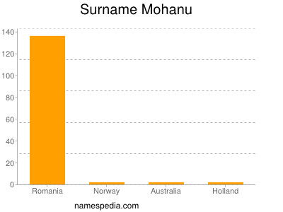 Surname Mohanu