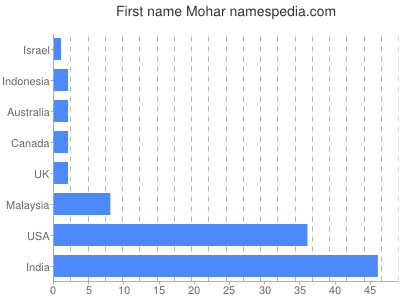 Given name Mohar
