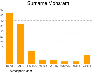 Surname Moharam